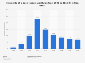 decline in e-readers