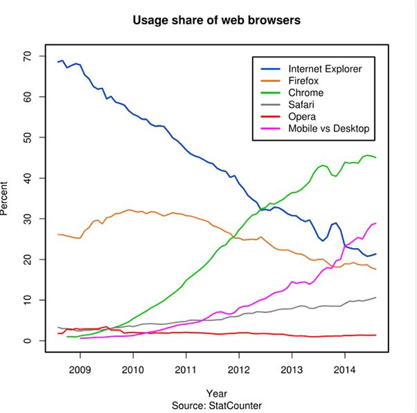 browser usage over time