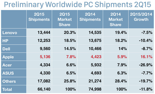 mac increasing market share