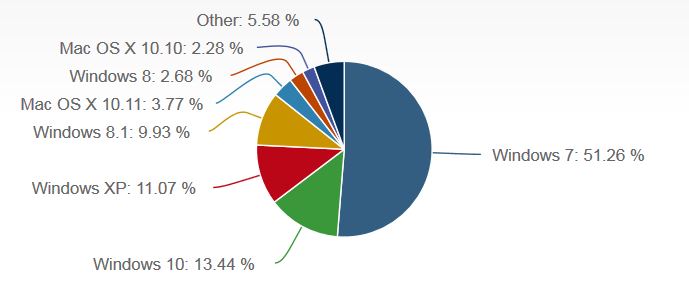 apple macs increasing popularity